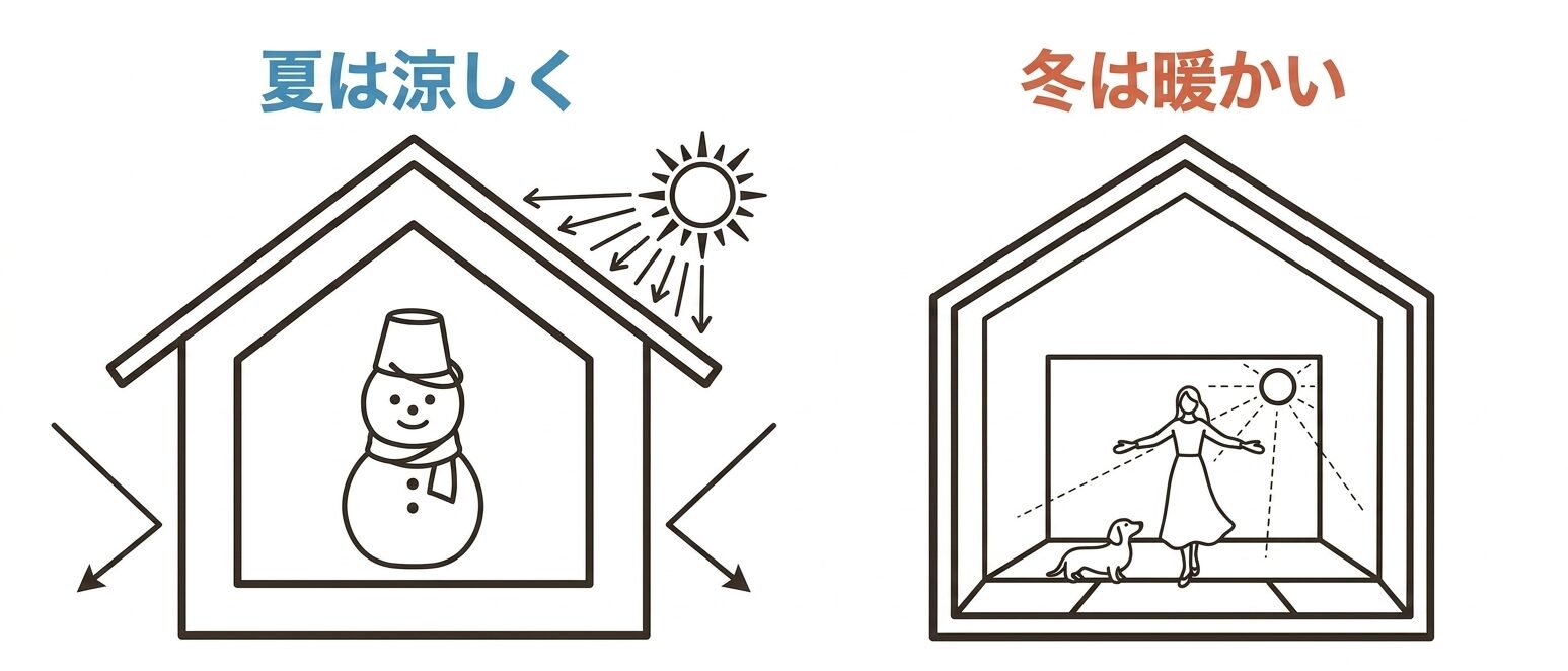 高断熱パッシブハウスの仕組み